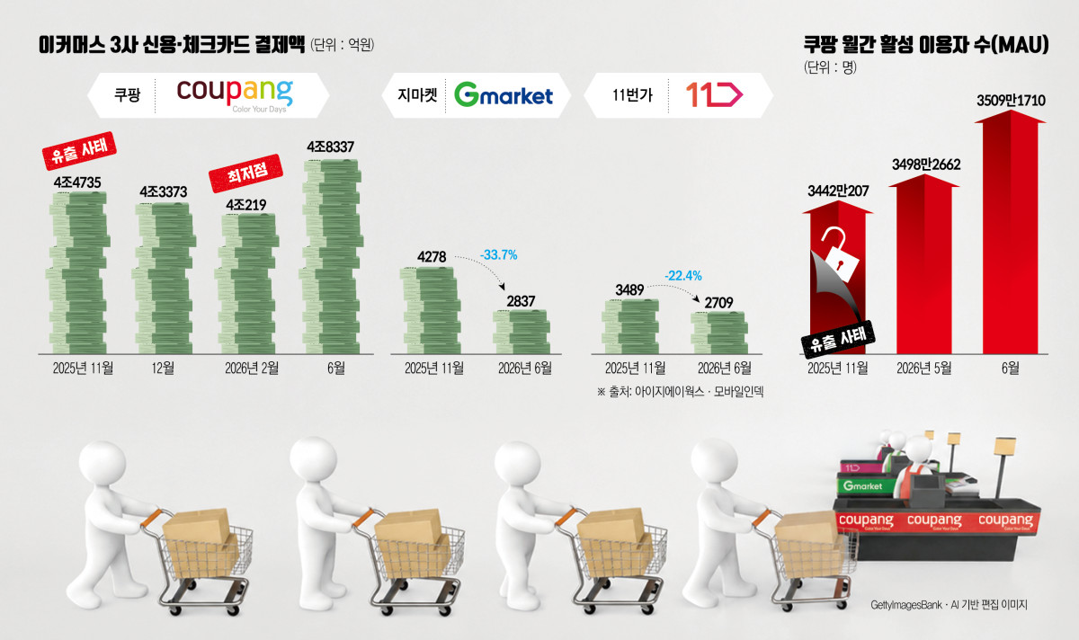 ▲이커머스 3사, 신용·체크카드 결제액, 쿠팡 월간 활성 이용자 수(MAU) (이투데이 그래픽팀)