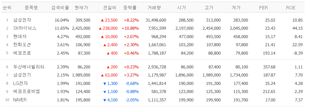 ▲6일 네이버페이증권 검색 상위 종목. (출처=네이버페이증권)