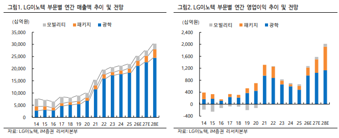 (출처=iM증권)