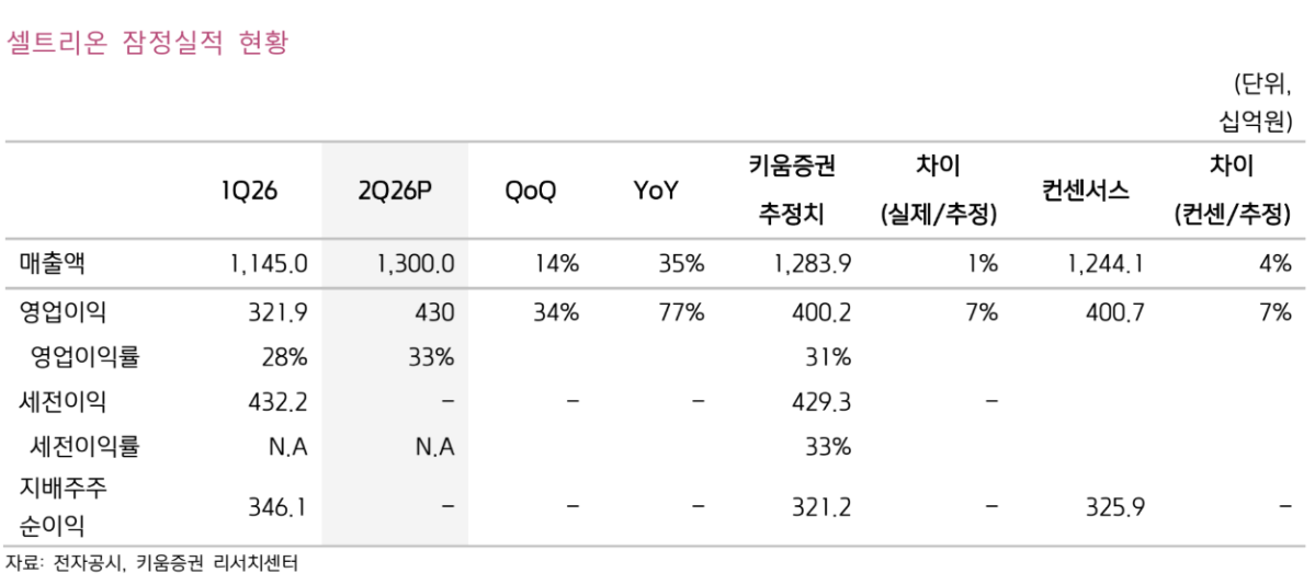 ▲셀트리온 2분기 잠정실적 현황. (출처=키움증권)