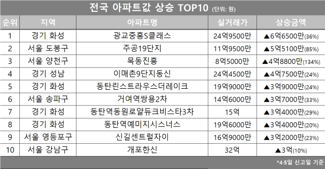 (자료제공=호갱노노)