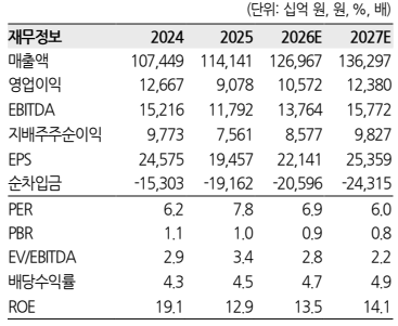 ▲기아 실적 추이 및 전망. (출처=한화투자증권)