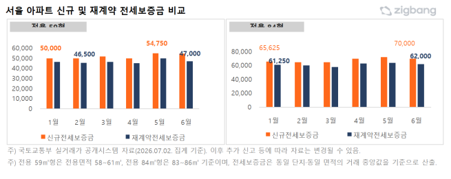 ▲서울 아파트 신규 및 재계약 전세보증금 비교. (사진제공=직방)