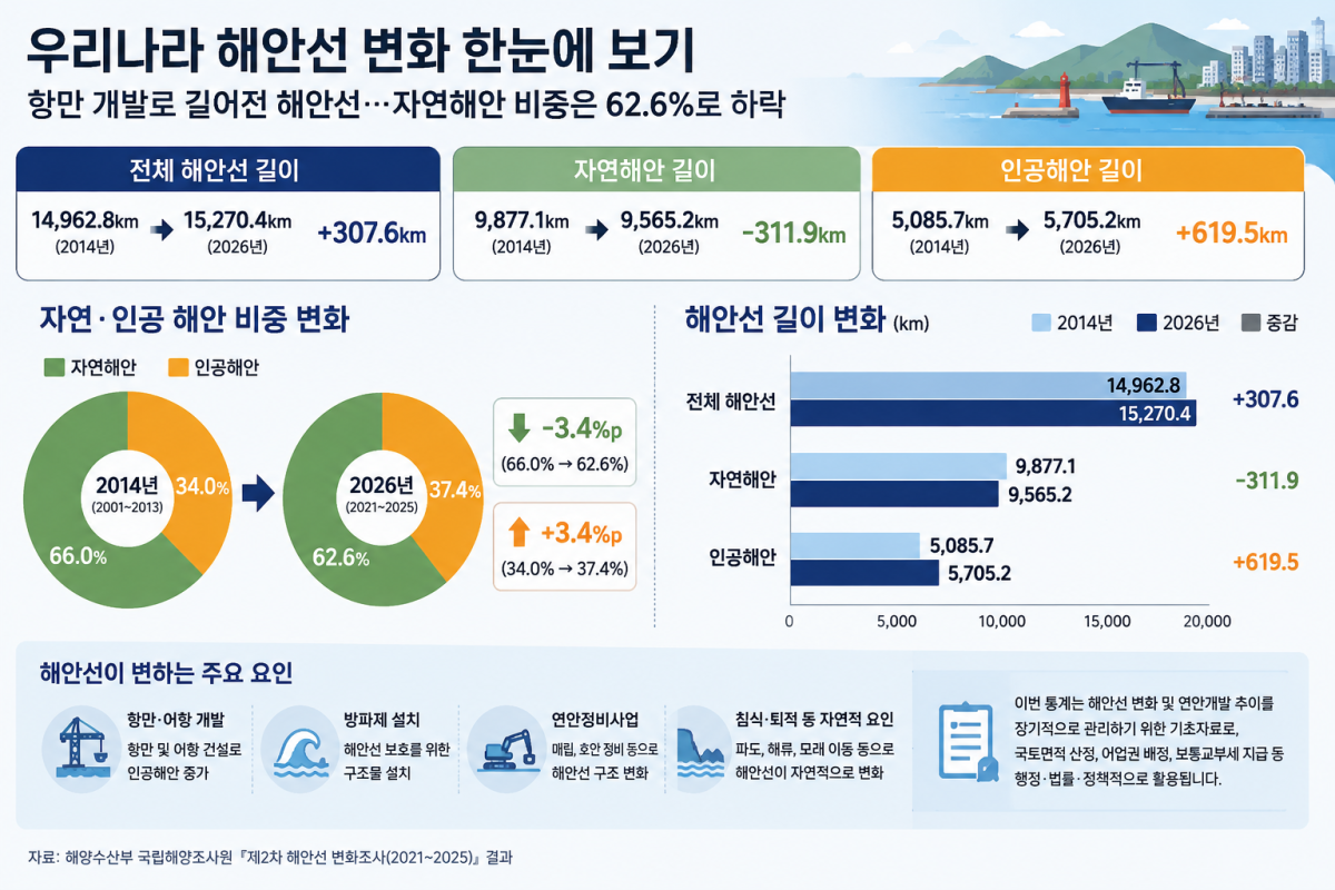 ▲제2차 해안선 변화조사(2021~2025년) 결과 (해양수산부 국립해양조사원)