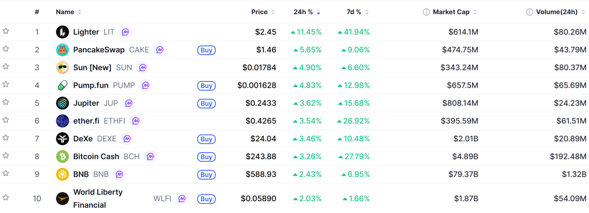 ▲시가총액 TOP 100 가상자산 중 상승률 TOP 10 가상자산 정보 (사진제공=CoinMarketCap)