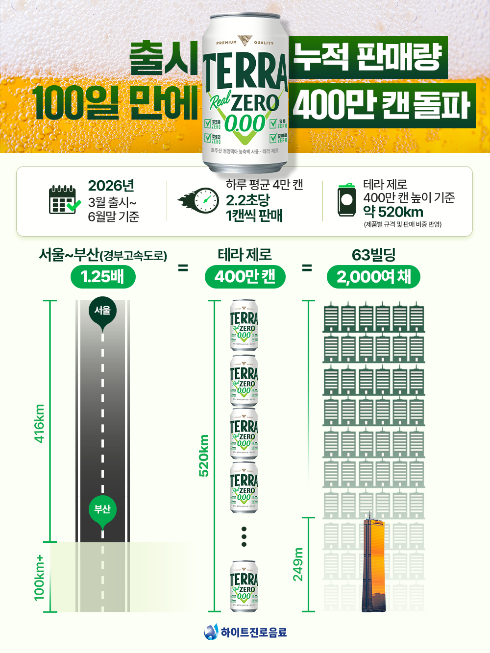 ▲하이트진로음료 '테라 제로' 누적 판매량 400만 캔 돌파 (사진제공=하이트진로)