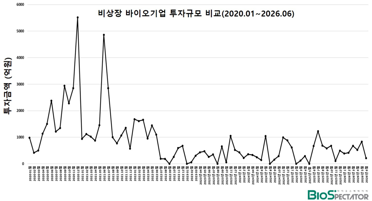 6월 비상장 바이오투자, 1곳 215억.."다시 꺾인 투심”