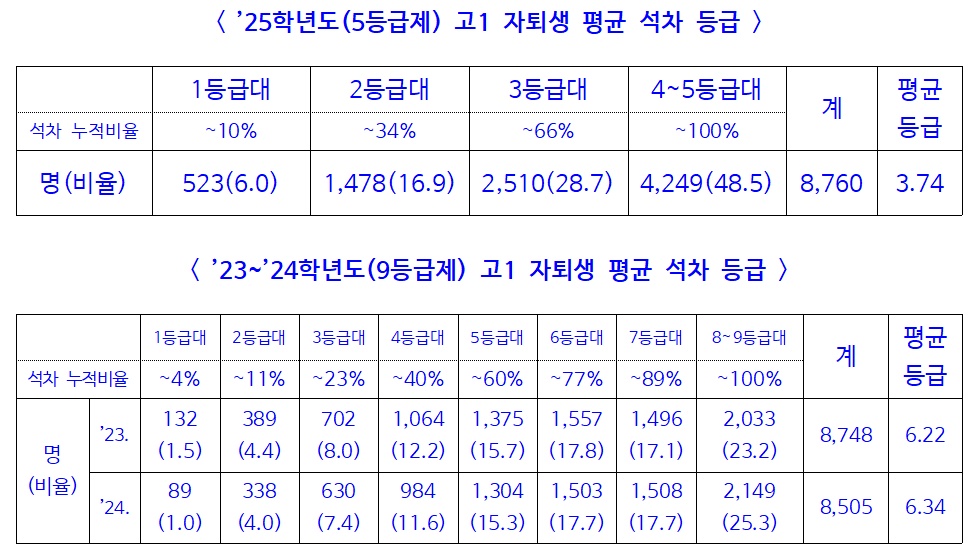 ▲2025학년도 5등급제 고1 자퇴생 평균 석차 등급 (교육부)