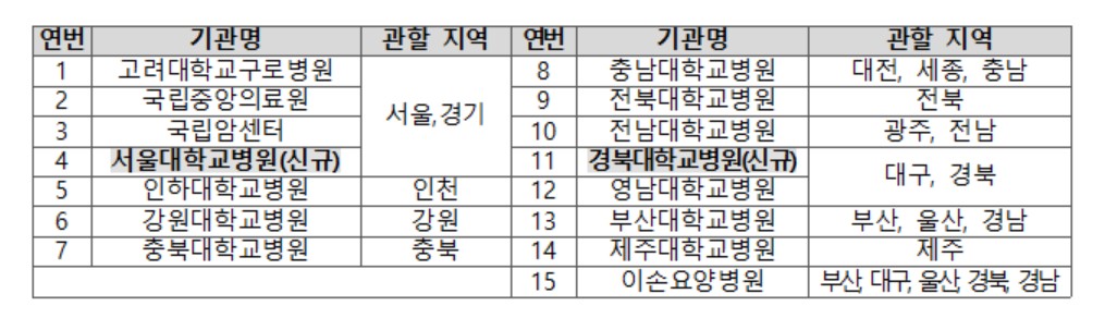 (보건복지부 )