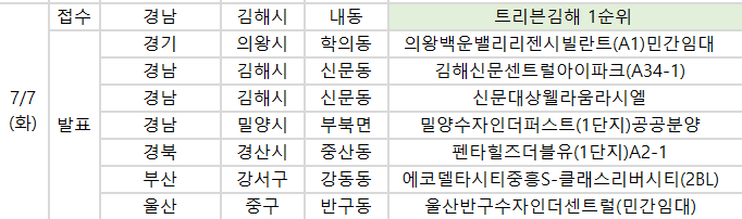 ▲7일 예정된 청약 관련 일정. (사진제공=부동산114)