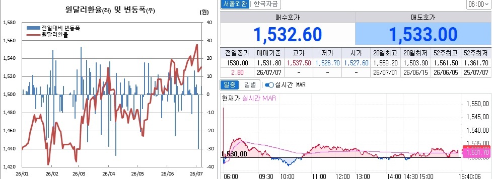 ▲6일 원달러 환율 추이. 왼쪽은 오후 3시30분 종가 기준 일별 흐름, 오른쪽은 오후 3시40분 현재 흐름 (체크)