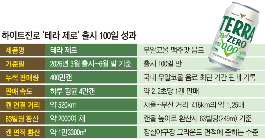 ▲하이트진로 '테라 제로' 출시 100일 성과 (이투데이 그래픽팀=손미경 기자)