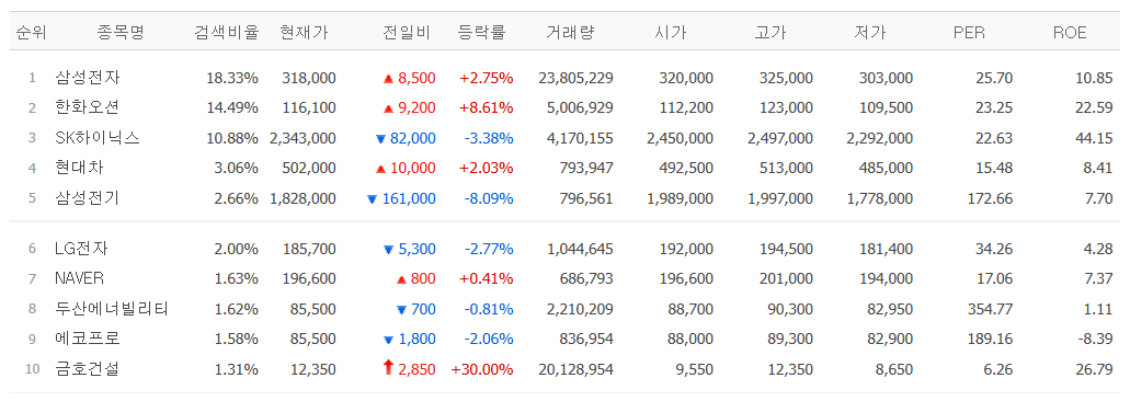 ▲7일 네이버페이증권 검색 상위 종목. (출처=네이버페이증권)