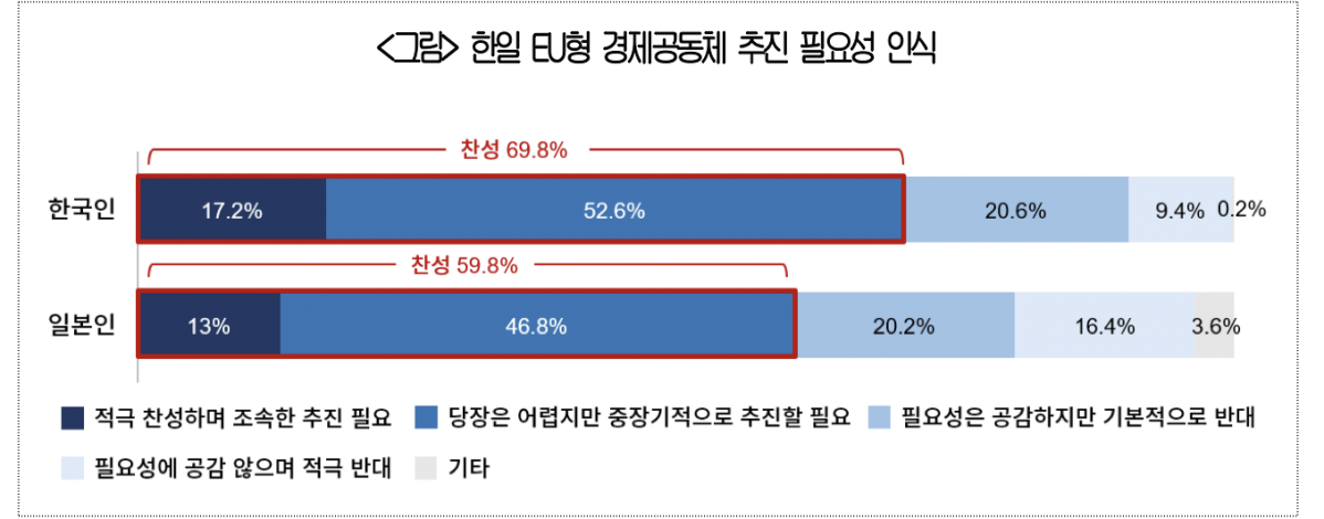 ▲한일 EU형 경제공동체 추진 필요성 인식 (사진=대한상공회의소)