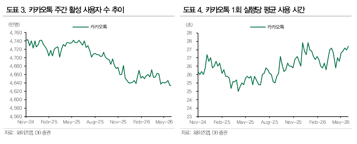 ▲카카오톡 주간 활성 사용자 수 추이 및 1회 실행당 평균 사용 시간. (출처=DB증권)