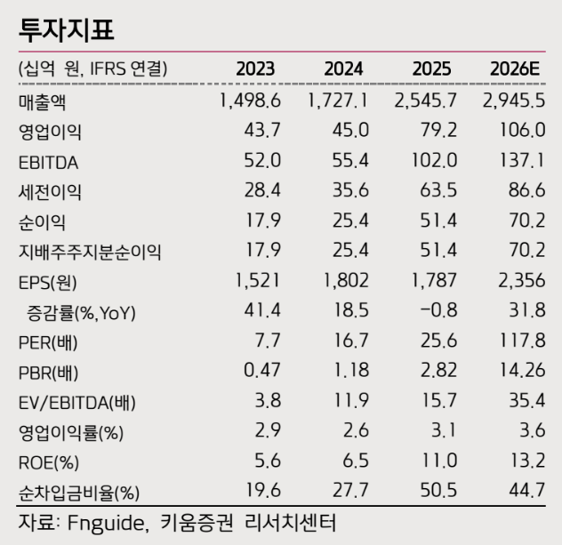 ▲가온전선 투자지표 (키움증권)