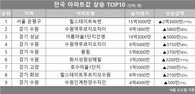(자료제공=호갱노노)