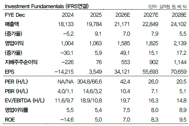 ▲두산 실적 및 전망치. (출처=DB증권)