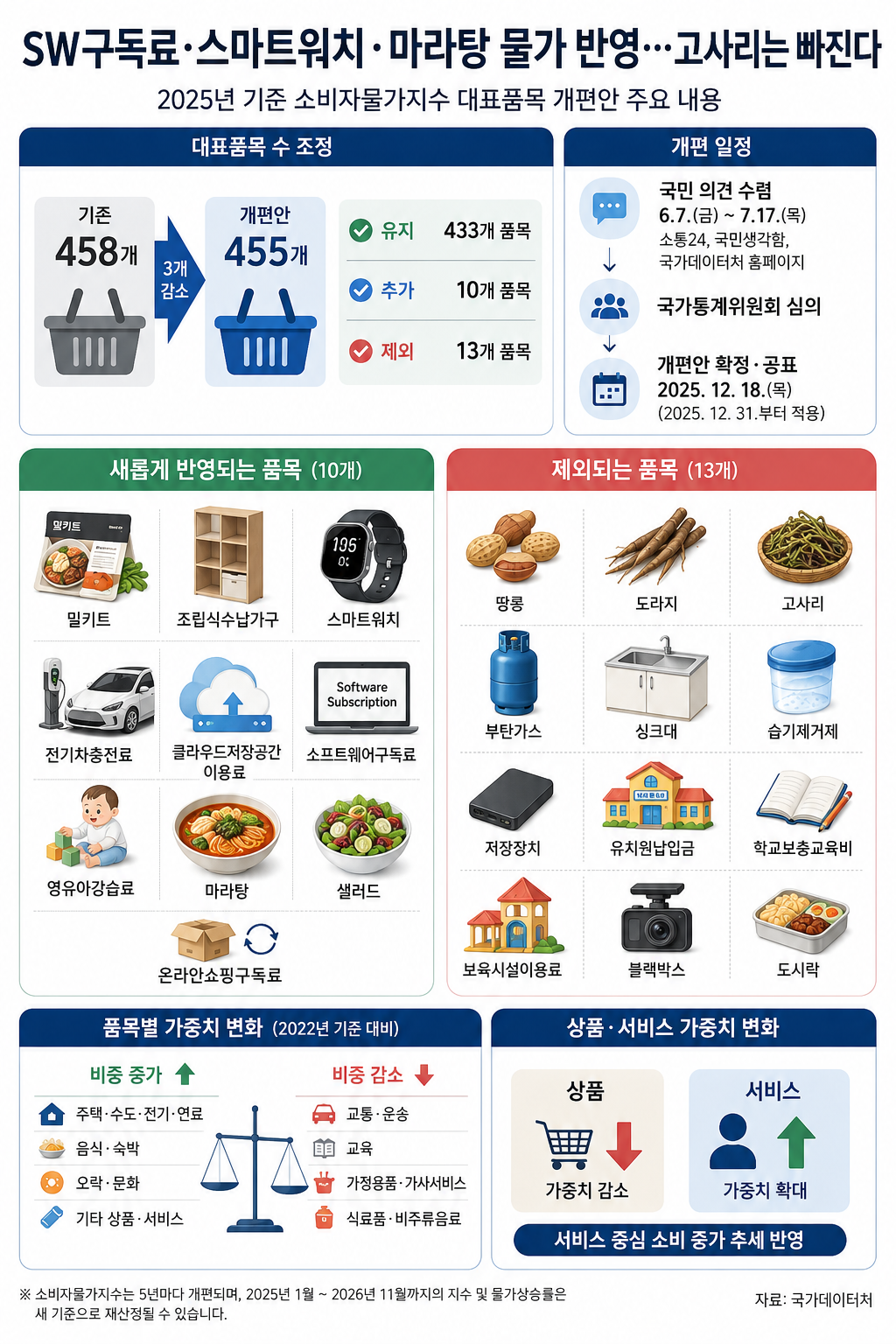 ▲소비자물가지수 개편 인포그래픽 (국가데이터처)