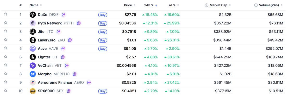 ▲시가총액 TOP 100 가상자산 중 상승률 TOP 10 가상자산 정보 (사진제공=CoinMarketCap)
