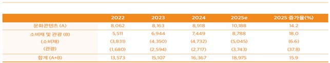 ▲한류로 인한 총수출액(2022∼2025) (단위: 백만 달러) (자료제공=한국국제문화교류진흥원)
