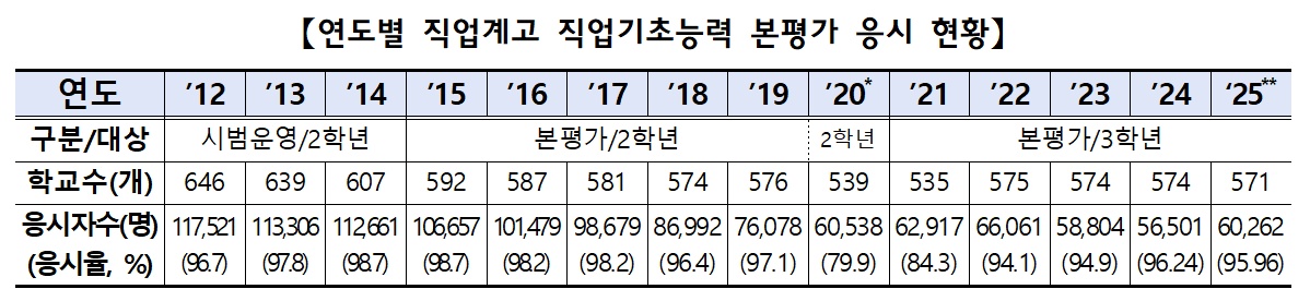 ▲연도별 직업계고 직업기초능력 본평가 응시 현황 (교육부)
