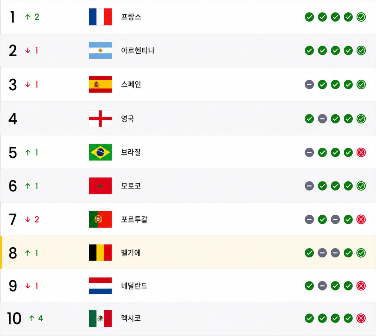 ▲최신 FIFA 남자 세계 랭킹 1위~10위. (출처=FIFA 홈페이지 캡처)