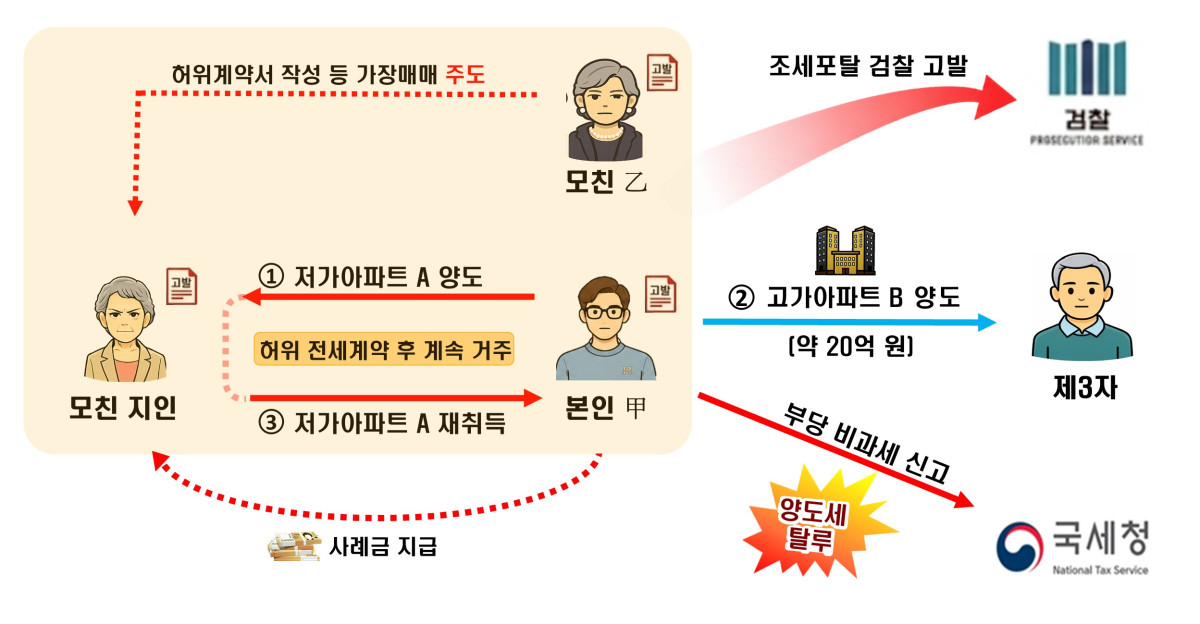 ▲대금지급 능력이 없는 지인에게 허위로 저가아파트를 이전하고 고가아파트를 비과세 받은 것이 확인돼 검찰 고발 조치. (자료제공=국세청)