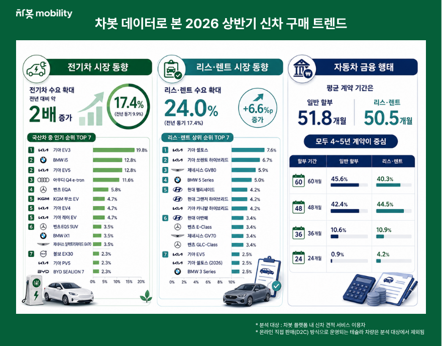 ▲차봇 데이터로 본 2026 상반기 신차구매 트렌드 (사진=차봇 모빌리티)