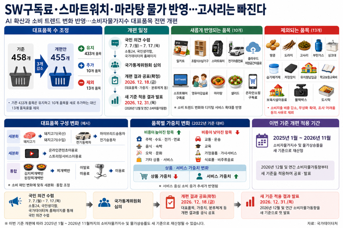 ▲소비자물가지수 대표품목 개편 인포그래픽 (국가데이터처)