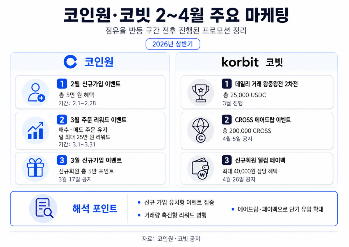 ▲코인원과 코빗은 점유율 반등 구간인 2~4월 전후 신규 가입, 주문 리워드, 거래왕, 에어드랍, 페이백 등 이용자 유입형 프로모션을 잇달아 진행했다. (챗GPT)
