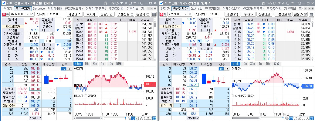 ▲7일 국채선물 장중 흐름. 왼쪽은 3년선물, 오른쪽은 10년선물 (체크)