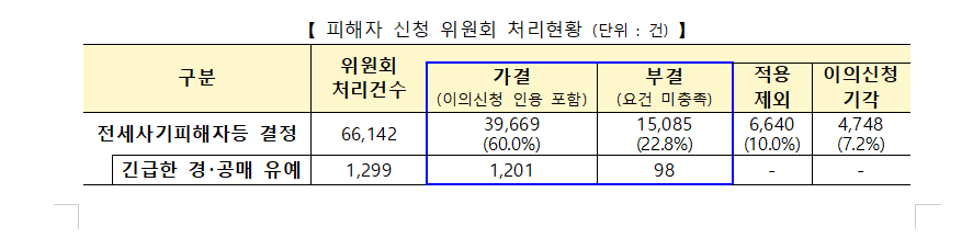 ▲피해자 신청 위원회 처리현황. (사진제공=국토교통부))