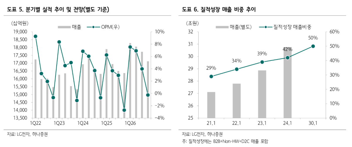 ▲LG전자 분기별 실적추이와 전망, 질적 성장 매출 비중 추이. (출처=하나증권)