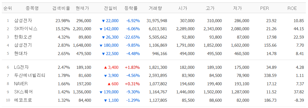 ▲8일 네이버페이증권 검색 상위 종목. (출처=네이버페이증권)