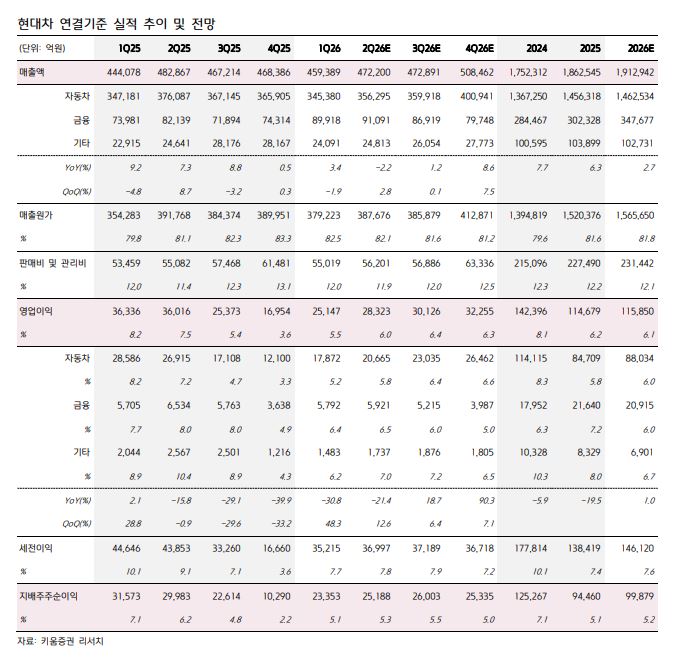 ▲현대차 실적 추이. (출처=키움증권)