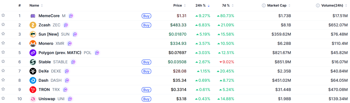 ▲시가총액 TOP 100 가상자산 중 상승률 TOP 10 가상자산 정보 (사진제공=CoinMarketCap)
