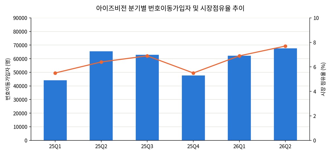 ▲아이즈비전 분기별 번호이동가입자 및 시장점유율 추이 (2025Q1~2026Q2). (사진제공=아이즈비전)