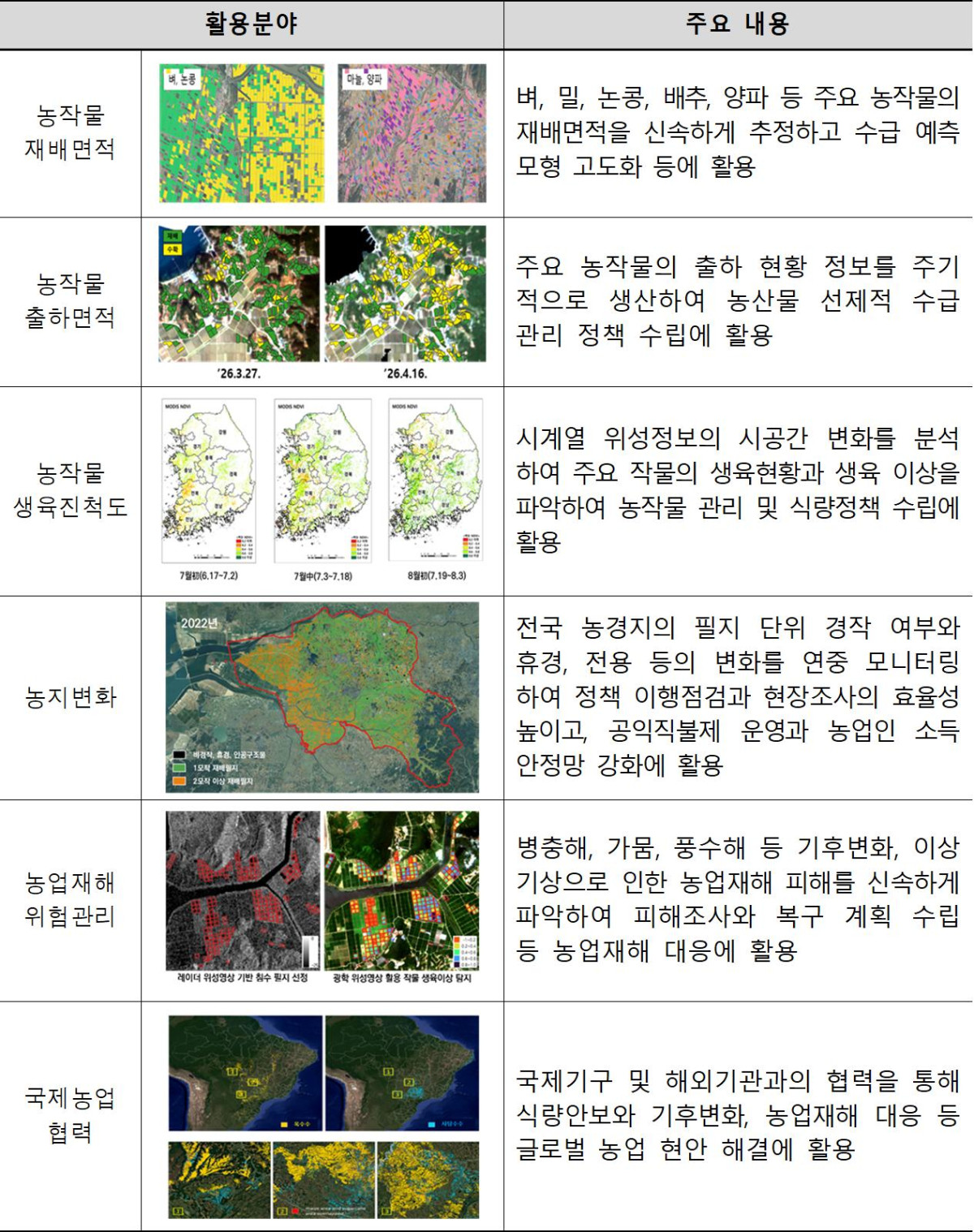 ▲농림위성 농업 분야 활용 계획 (자료제공=농촌진흥청)