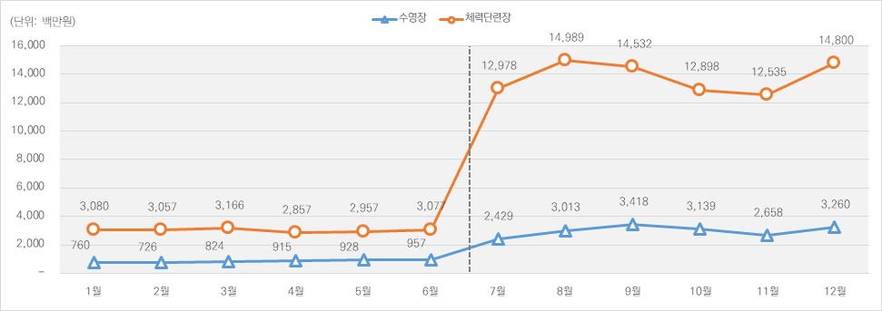 ▲’25년 월별 체육시설 카드결제 매출액 추이 (자료제공=문체부)
