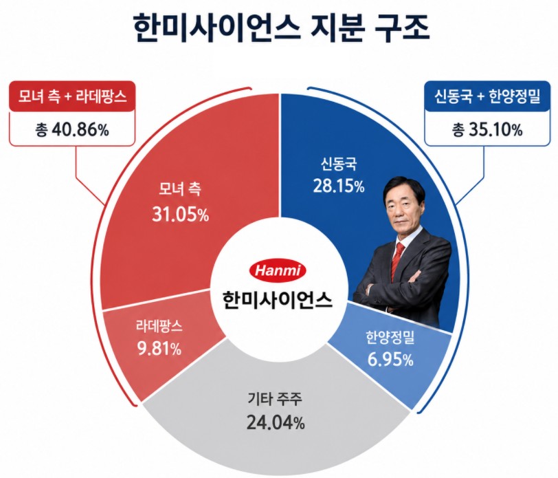 ▲한미사이언스 지분 구조. (출처=금융감독원 전자공시시스템, 한양정밀)