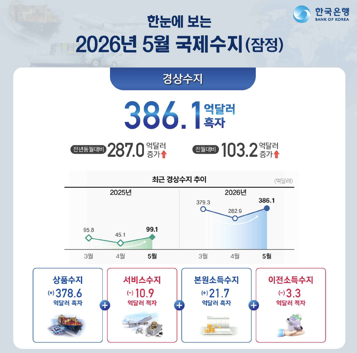 ▲국제수지(잠정) 인포그래픽 (사진제공=한국은행)