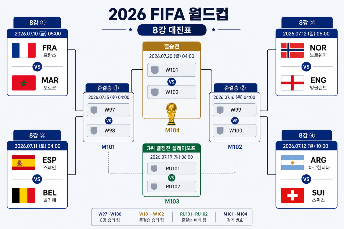 ▲2026 국제축구연맹(FIFA) 북중미 월드컵 8강 대진표. (AI 기반 편집 이미지)