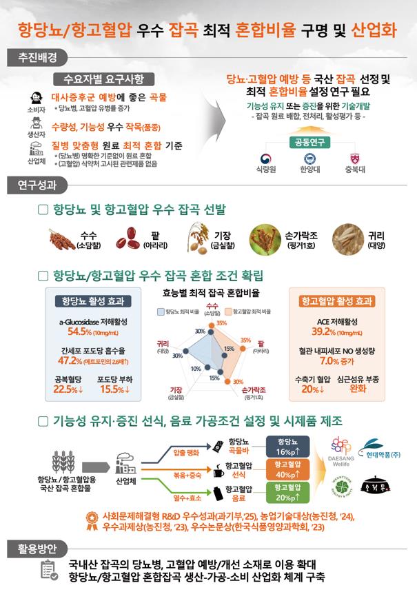 ▲항당뇨·항고혈압 우수 잡곡 혼합비율 연구 결과 (자료제공=농촌진흥청)