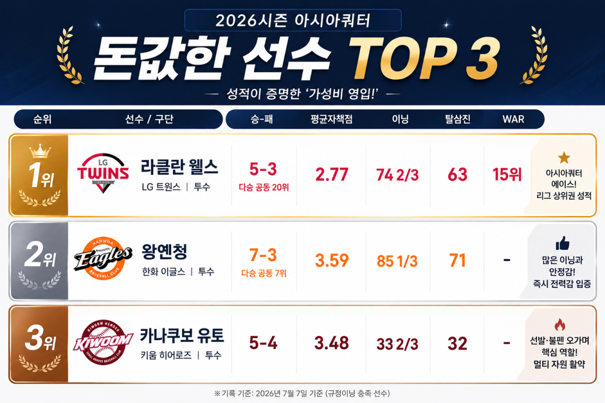 ▲2026시즌 아시아쿼터 돈값한 선수 TOP 3. (사진=챗GPT AI 생성)