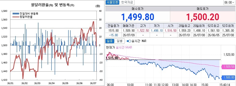 ▲8일 원달러 환율 추이. 왼쪽은 오후 3시30분 종가기준 일별 흐름, 오른쪽은 오후 3시40분 현재 흐름 (체크)