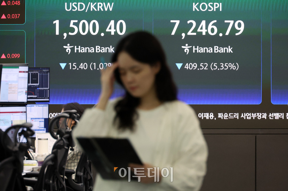 ▲8일 서울 중구 하나은행 딜링룸 전광판에 코스피가 전 거래일보다 409.52포인트(5.35%) 하락한 7246.79를 나타내고 있다. 코스닥 지수는 전 거래일보다 46.23포인트(5.56%) 내린 785.00에 거래를 마감했다. 원·달러 환율은 주간 거래 종가(15시30분) 기준 전일 대비 29.7원 내린 1498.5원을 기록했다. 고이란 기자 photoeran@