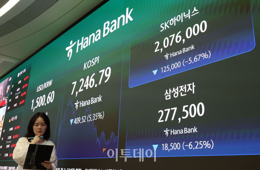 ▲8일 서울 중구 하나은행 딜링룸 전광판에 코스피가 전 거래일보다 409.52포인트(5.35%) 하락한 7246.79를 나타내고 있다. 코스닥 지수는 전 거래일보다 46.23포인트(5.56%) 내린 785.00에 거래를 마감했다. 원·달러 환율은 주간 거래 종가(15시30분) 기준 전일 대비 29.7원 내린 1498.5원을 기록했다. 고이란 기자 photoeran@