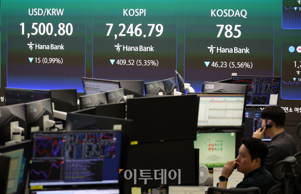 ▲8일 서울 중구 하나은행 딜링룸 전광판에 코스피가 전 거래일보다 409.52포인트(5.35%) 하락한 7246.79를 나타내고 있다. 코스닥 지수는 전 거래일보다 46.23포인트(5.56%) 내린 785.00에 거래를 마감했다. 원·달러 환율은 주간 거래 종가(15시30분) 기준 전일 대비 29.7원 내린 1498.5원을 기록했다. 고이란 기자 photoeran@