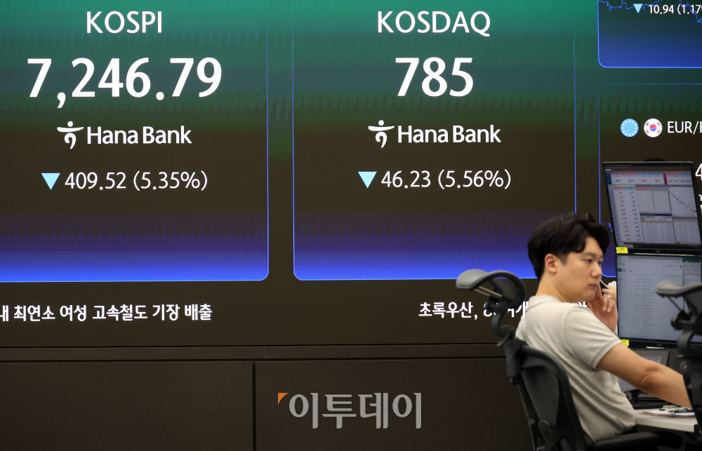 ▲8일 서울 중구 하나은행 딜링룸 전광판에 코스피가 전 거래일보다 409.52포인트(5.35%) 하락한 7246.79를 나타내고 있다. 코스닥 지수는 전 거래일보다 46.23포인트(5.56%) 내린 785.00에 거래를 마감했다. 원·달러 환율은 주간 거래 종가(15시30분) 기준 전일 대비 29.7원 내린 1498.5원을 기록했다. 고이란 기자 photoeran@ (이투데이DB)